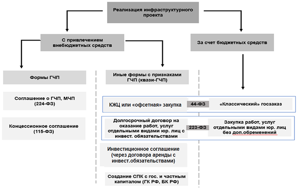 Финансирование инфраструктурных проектов